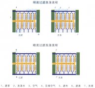 板框壓濾機的操作分哪幾個階段