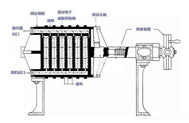 板框式壓濾機構造圖